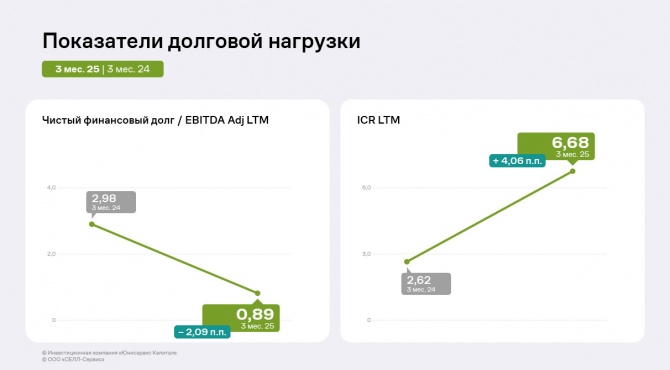 По итогам 3 месяцев 2025 года «СЕЛЛ-Сервис» нарастил финансовые показатели По итогам 3 месяцев 2025 года «СЕЛЛ-Сервис» нарастил финансовые показатели