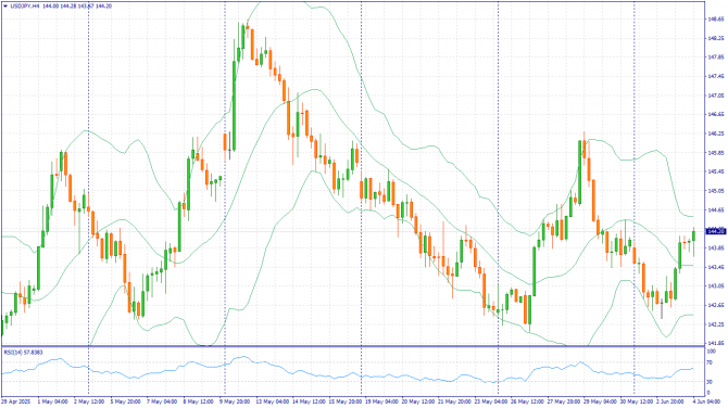 Фундаментальный анализ рынка за 04.06.2025 USDJPY Фундаментальный анализ рынка за 04.06.2025 USDJPY