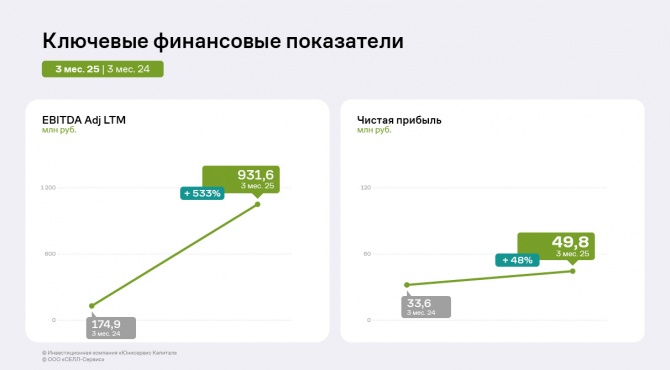 По итогам 3 месяцев 2025 года «СЕЛЛ-Сервис» нарастил финансовые показатели По итогам 3 месяцев 2025 года «СЕЛЛ-Сервис» нарастил финансовые показатели