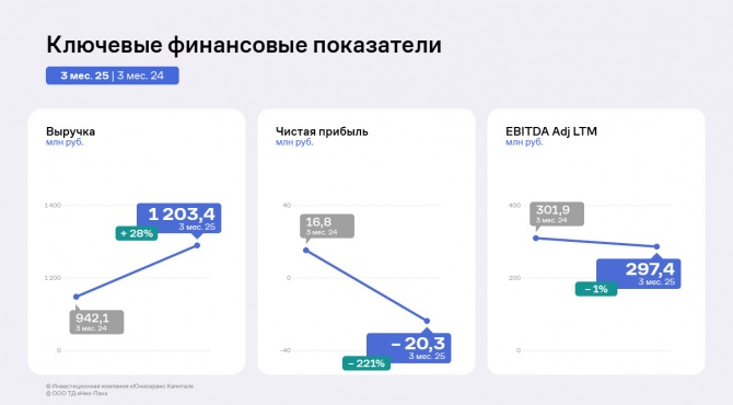 Финансовые результаты «Нео-Пака» по итогам 3 месяцев 2025 года Финансовые результаты «Нео-Пака» по итогам 3 месяцев 2025 года