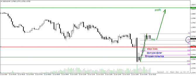  USD/CAD-  