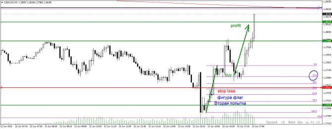  USD/CAD-  