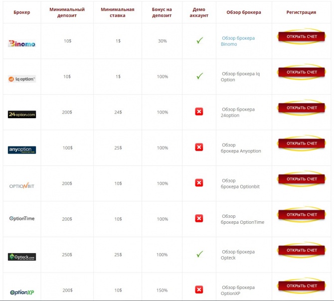 Рейтинг брокеров бинарных опционов Рейтинг брокеров бинарных опционов
