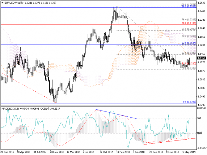 EURUSD. Матрешка дивергенций. Возобновление роста ? EURUSD. Матрешка дивергенций. Возобновление роста ?