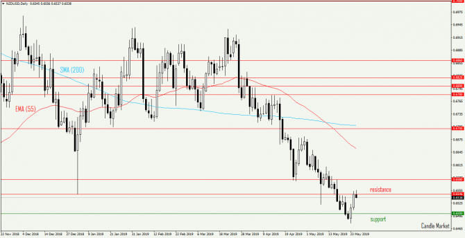 NZD/USD прогноз 2019 NZD/USD прогноз 2019