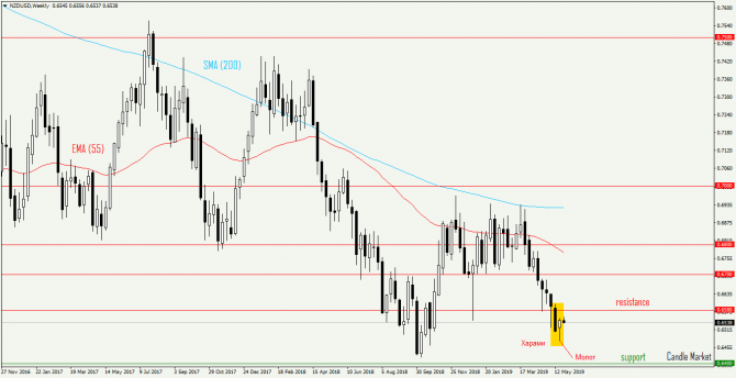 NZD/USD прогноз 2019 NZD/USD прогноз 2019