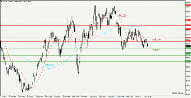 NZD/USD прогноз 2019 NZD/USD прогноз 2019