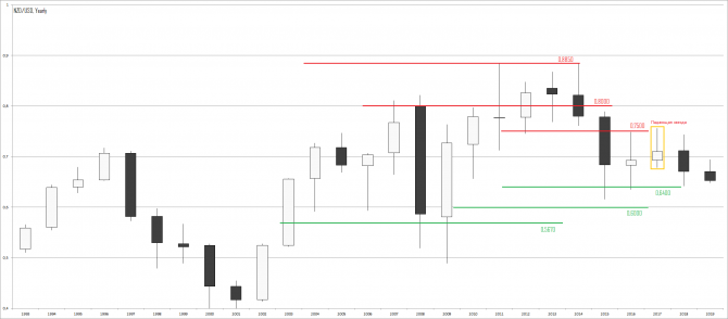 NZD/USD прогноз 2019 NZD/USD прогноз 2019
