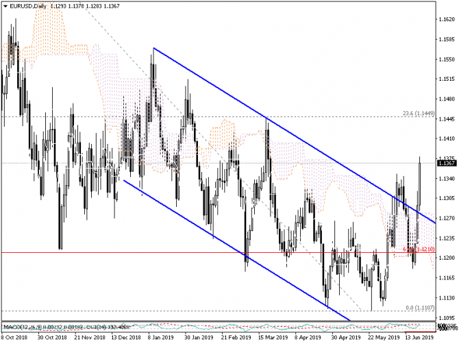 EURUSD. Матрешка дивергенций. Возобновление роста ? EURUSD. Матрешка дивергенций. Возобновление роста ?