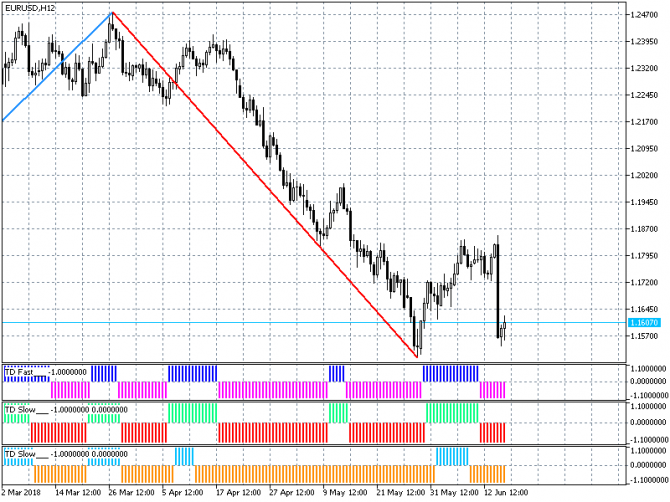 Прогноз по евро/доллару (EUR/USD) с 18-06-2018 Прогноз по евро/доллару (EUR/USD) с 18-06-2018