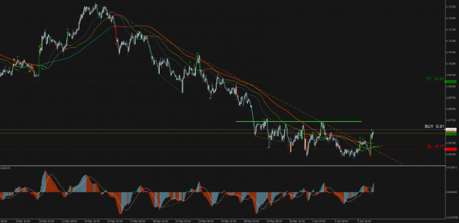   Profitable Day: Buy Stop EURNZD