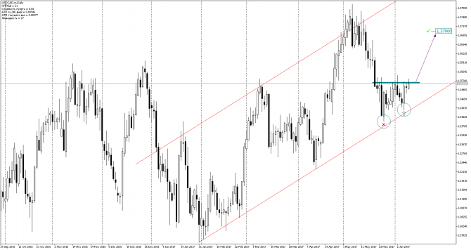   USDCAD