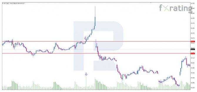 RoboForex: Метод VSA: как торговать по объемам RoboForex: Метод VSA: как торговать по объемам