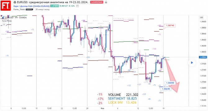 EURUSD: среднесрочная аналитика на 19-23.02.2024. EURUSD: среднесрочная аналитика на 19-23.02.2024.