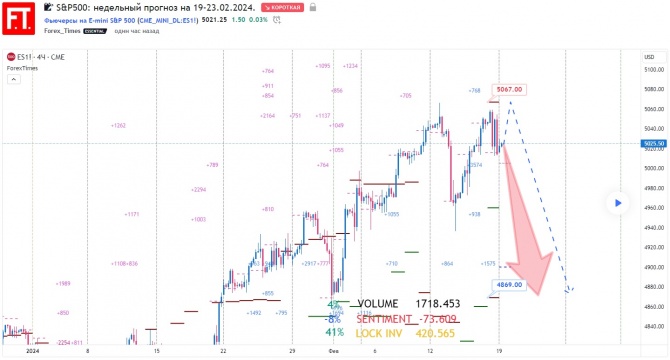 SP500: недельный прогноз на 19-23.02.2024. SP500: недельный прогноз на 19-23.02.2024.