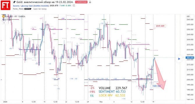 Gold: аналитический обзор на 19-23.02.2024. Gold: аналитический обзор на 19-23.02.2024.