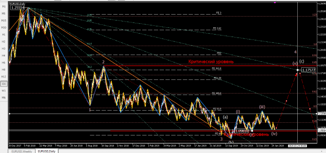Волновой анализ eurusd Волновой анализ eurusd