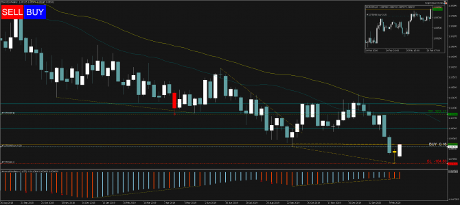   Profitable Day: Buy EURUSD