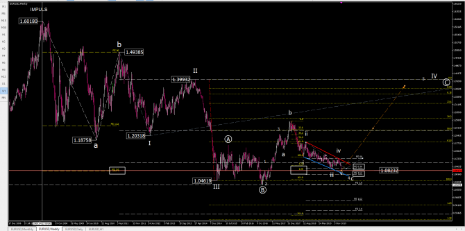 Волновой анализ eurusd Волновой анализ eurusd