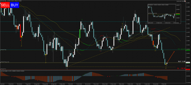 Торговый сигнал Profitable Day: Buy EURUSD Торговый сигнал Profitable Day: Buy EURUSD
