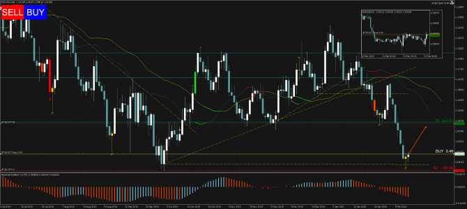   Profitable Day: Buy EURUSD