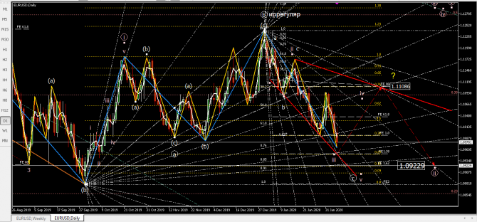 Волновой анализ eurusd Волновой анализ eurusd