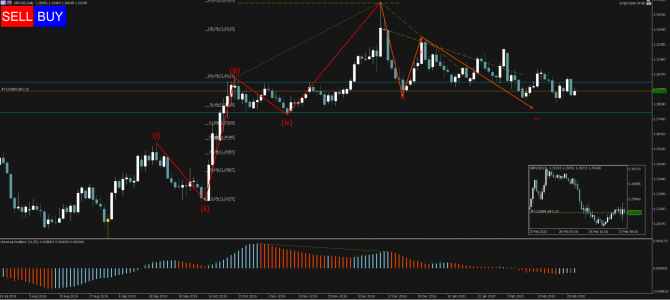 Торговый сигнал Profitable Day: Sell Stop GBPUSD Торговый сигнал Profitable Day: Sell Stop GBPUSD