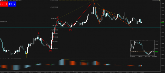   Profitable Day: Sell Stop GBPUSD