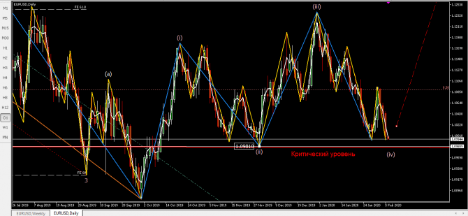 Волновой анализ eurusd Волновой анализ eurusd