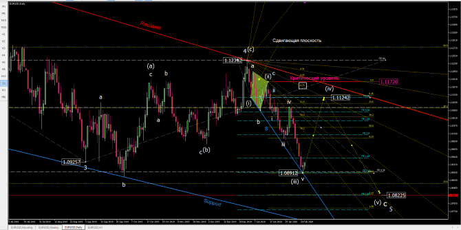 Волновой анализ eurusd Волновой анализ eurusd