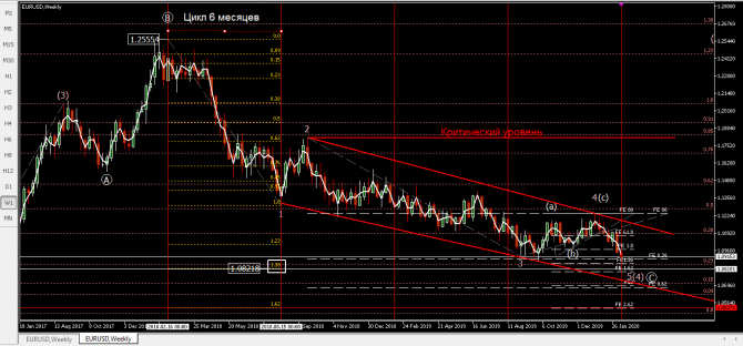 Волновой анализ eurusd Волновой анализ eurusd