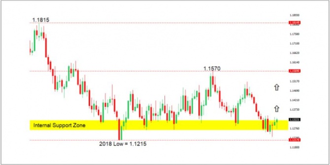 EURUSD технический анализ 20.02.2019 EURUSD технический анализ 20.02.2019
