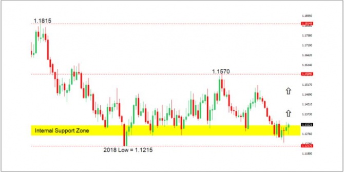 EURUSD   20.02.2019