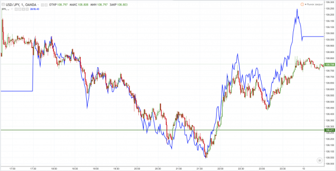   USDJPY  S&P 500 -   !