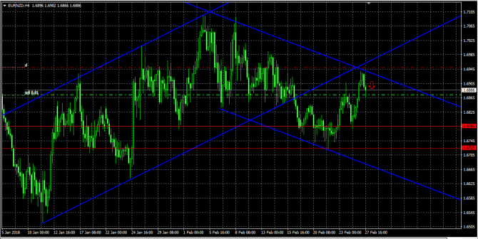 EUR/NZD sell