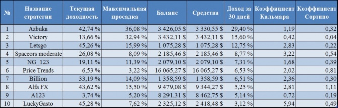 TOP 10 TIMA счетов месяца на 02.02.2018 TOP 10 TIMA счетов месяца на 02.02.2018