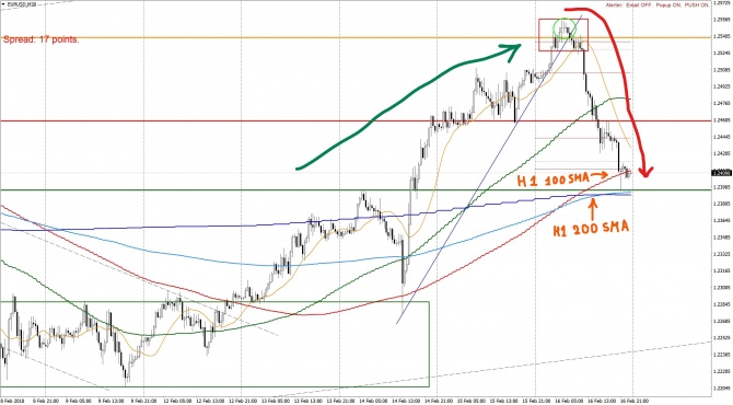 Технический анализ EURUSD после снижения в пятницу Технический анализ EURUSD после снижения в пятницу