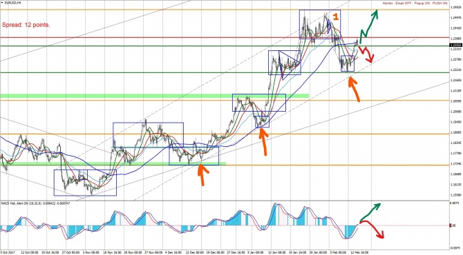 Технический анализ EURUSD перед выходом данных по инфляции в США Технический анализ EURUSD перед выходом данных по инфляции в США