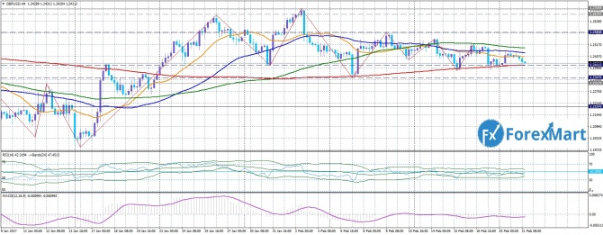 Анализ валютной пары GBP/USD. 21 февраля Анализ валютной пары GBP/USD. 21 февраля