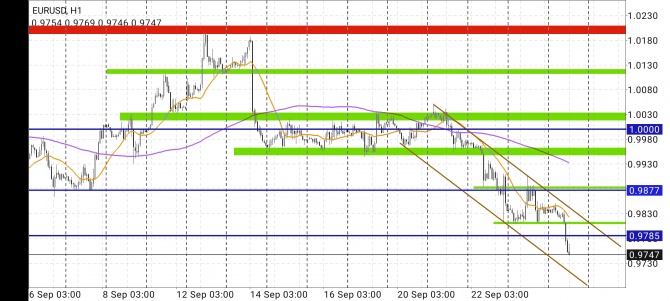 EURUSD упал к min. 2000х EURUSD упал к min. 2000х