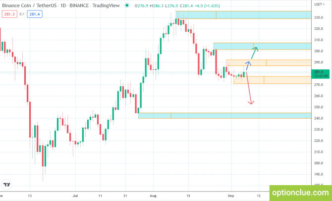   6  (Binance Coin, NEAR, Solana)