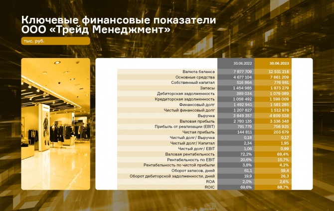Выручка ООО «Трейд Менеджмент» увеличилась на 25% Выручка ООО «Трейд Менеджмент» увеличилась на 25%