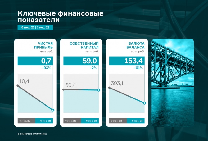 ООО «Юнисервис Капитал»: об итогах за 1-е полугодие 2023 г. ООО «Юнисервис Капитал»: об итогах за 1-е полугодие 2023 г.