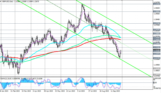 GBP/USD: в зоне 6-месячных минимумов GBP/USD: в зоне 6-месячных минимумов