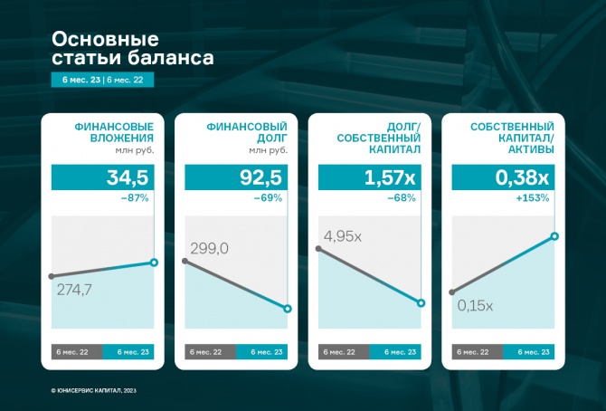 ООО «Юнисервис Капитал»: об итогах за 1-е полугодие 2023 г. ООО «Юнисервис Капитал»: об итогах за 1-е полугодие 2023 г.