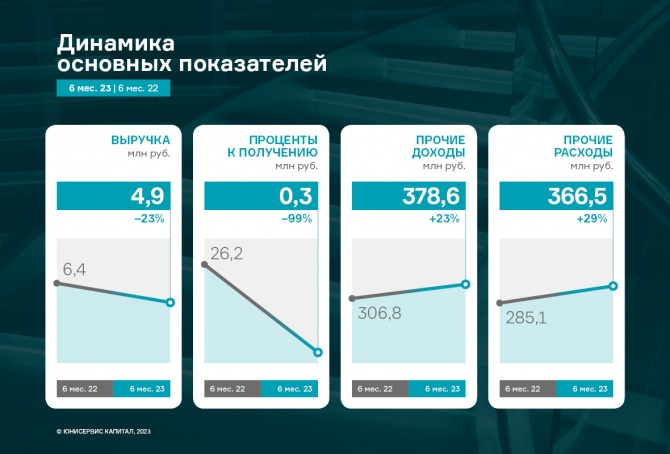 ООО «Юнисервис Капитал»: об итогах за 1-е полугодие 2023 г. ООО «Юнисервис Капитал»: об итогах за 1-е полугодие 2023 г.