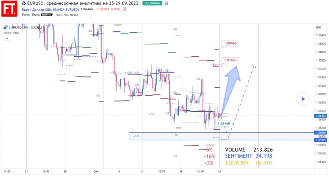 EURUSD: среднесрочная аналитика на 25-29.09.2023. EURUSD: среднесрочная аналитика на 25-29.09.2023.
