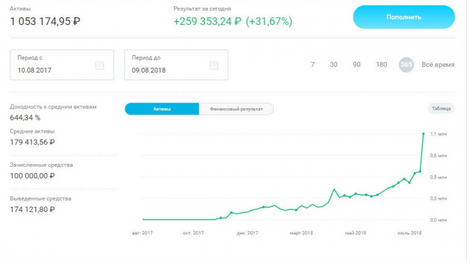 500% в месяц по методу Вайкоффа 500% в месяц по методу Вайкоффа