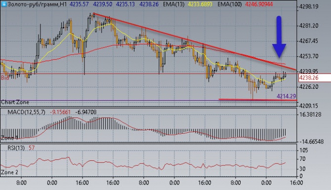 Нефть развернулась вверх Нефть развернулась вверх