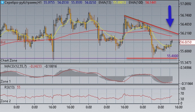 Нефть развернулась вверх Нефть развернулась вверх